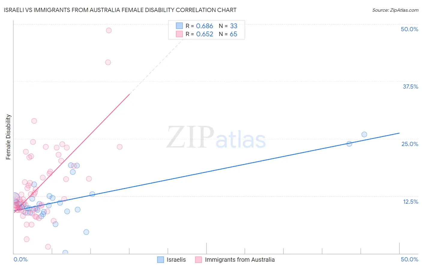 Israeli vs Immigrants from Australia Female Disability