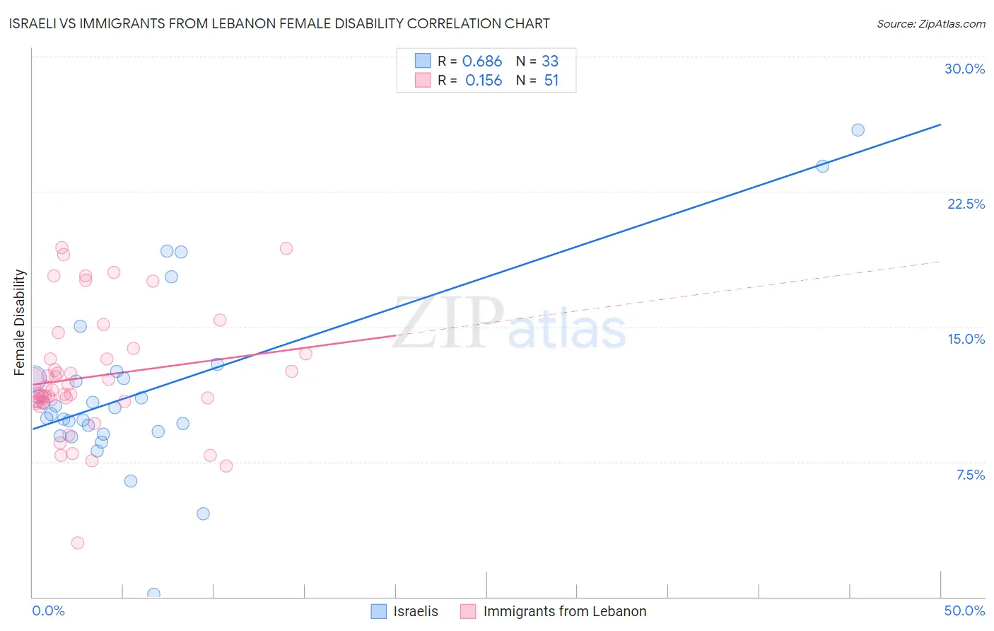 Israeli vs Immigrants from Lebanon Female Disability