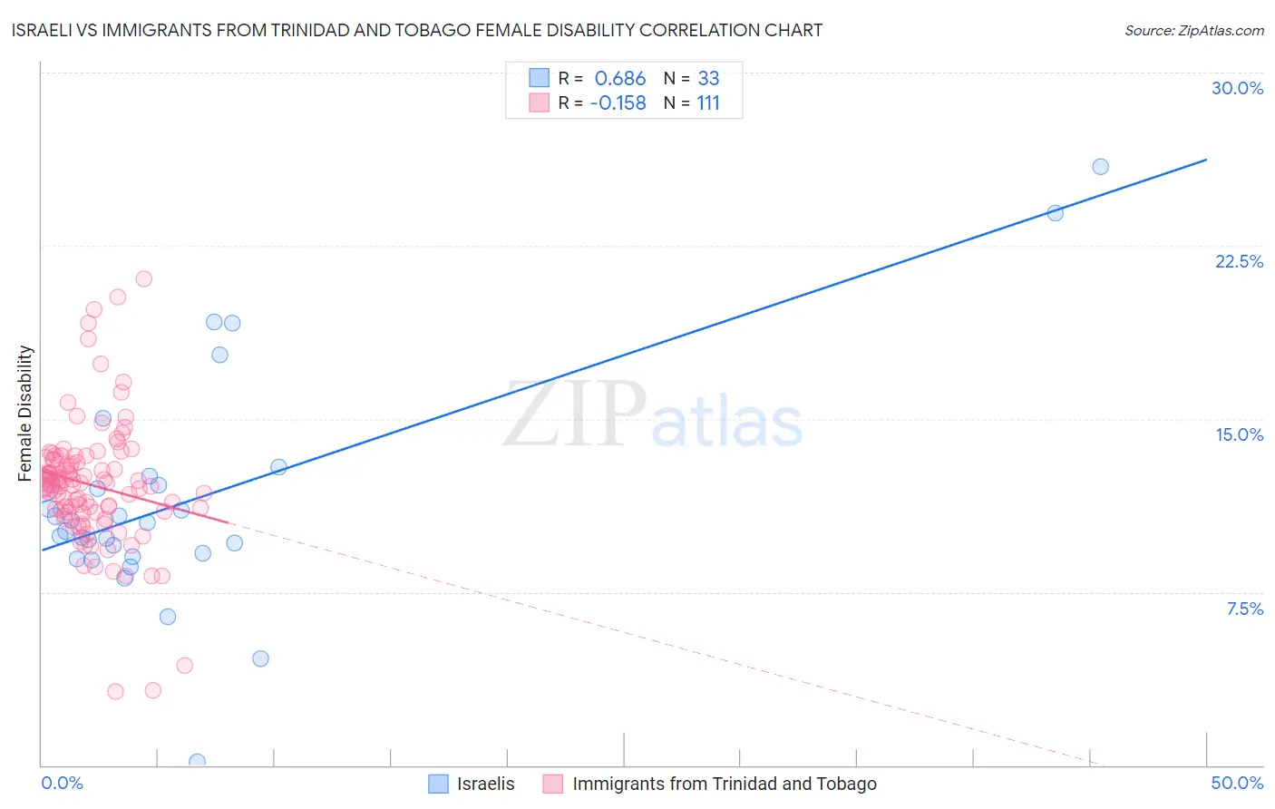 Israeli vs Immigrants from Trinidad and Tobago Female Disability