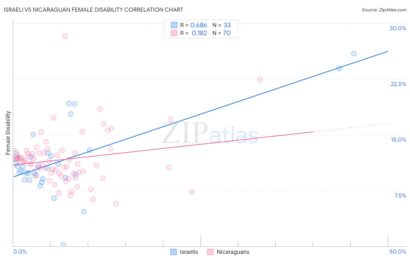 Israeli vs Nicaraguan Female Disability
