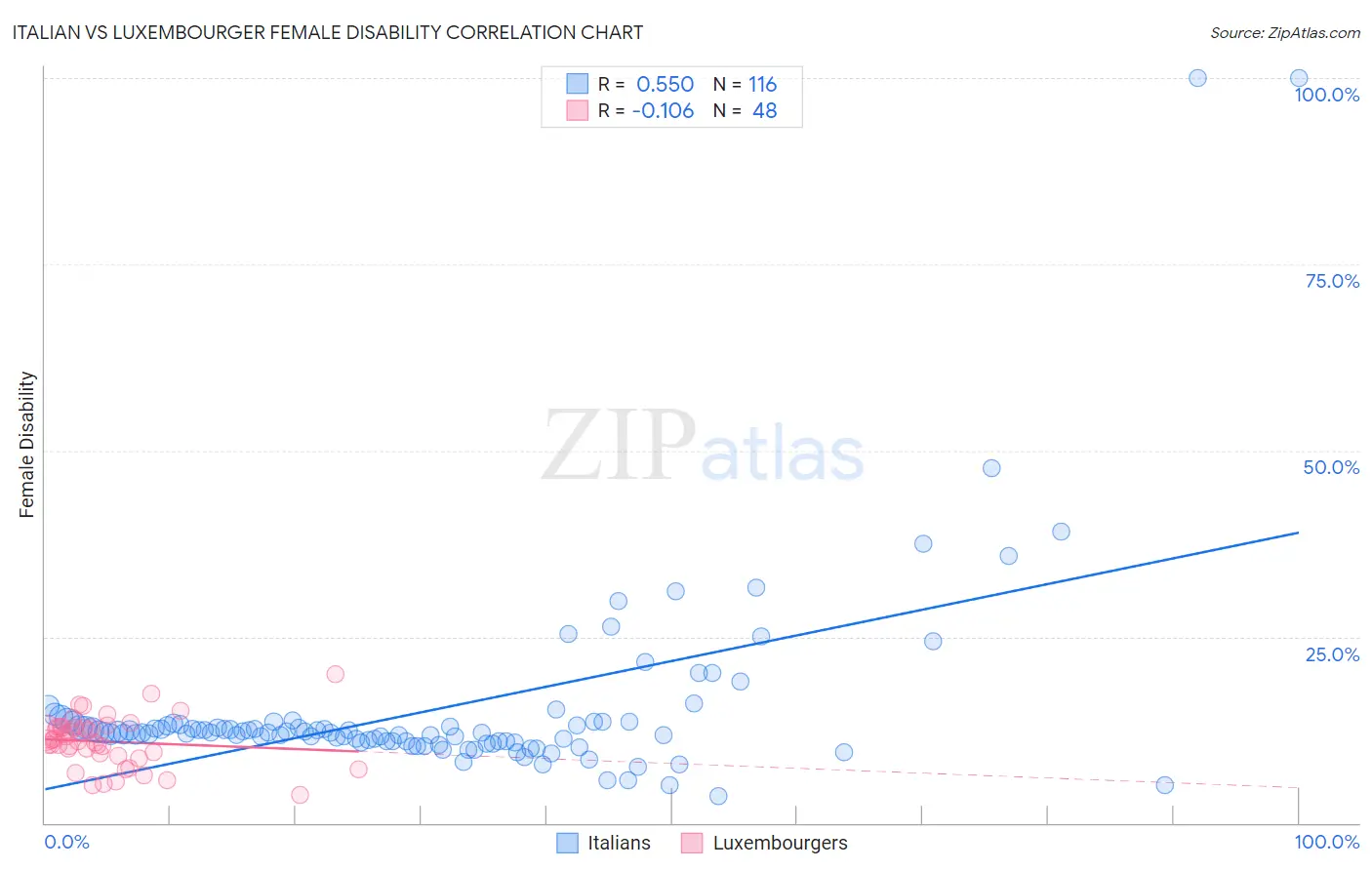 Italian vs Luxembourger Female Disability