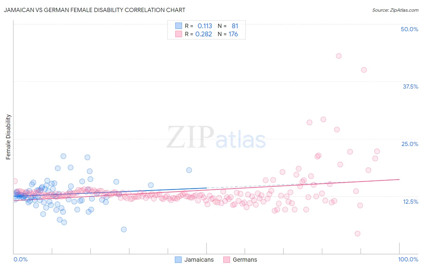 Jamaican vs German Female Disability