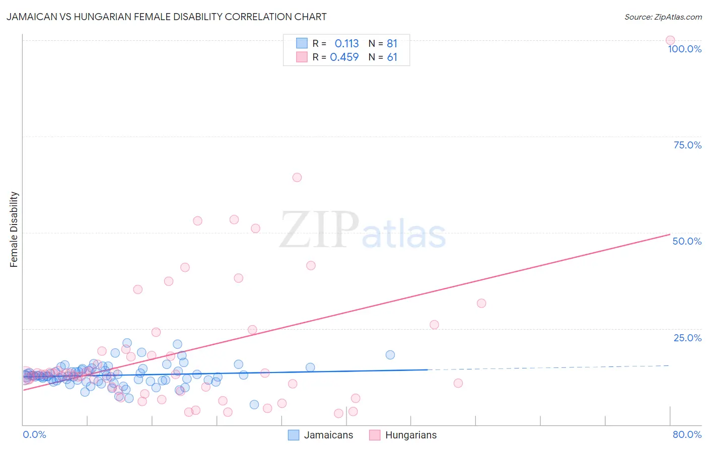 Jamaican vs Hungarian Female Disability