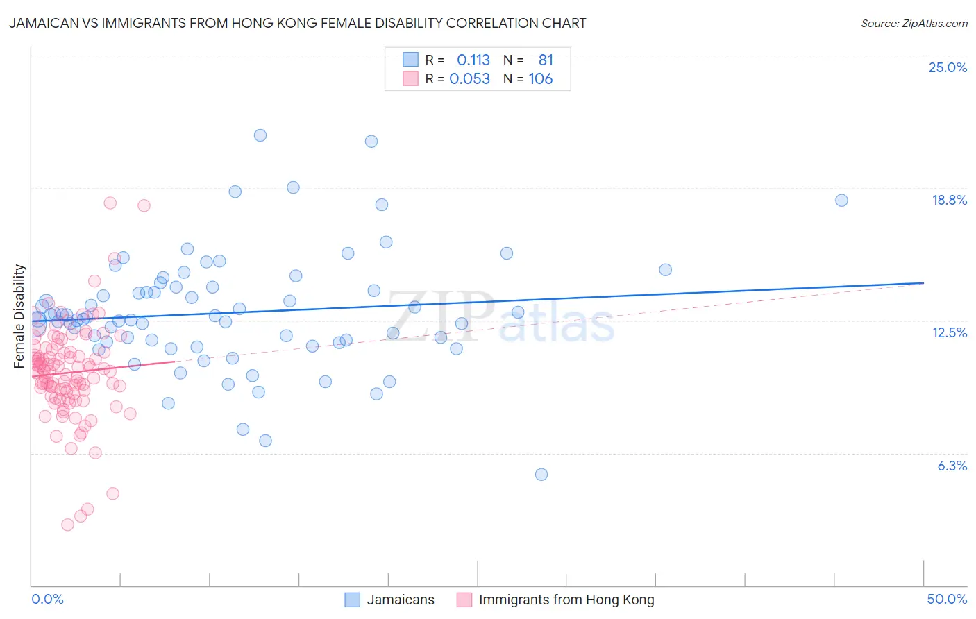 Jamaican vs Immigrants from Hong Kong Female Disability