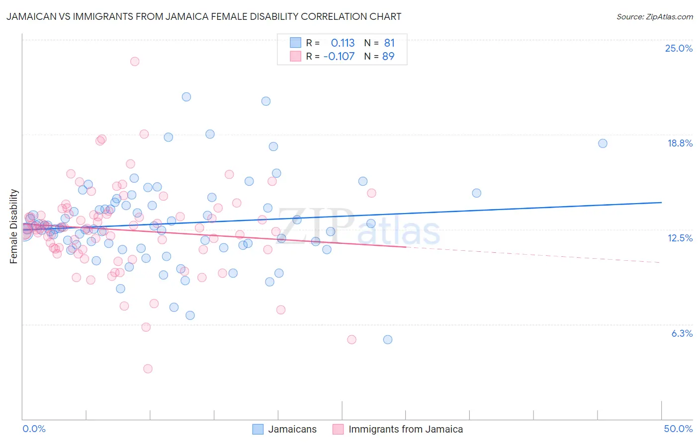 Jamaican vs Immigrants from Jamaica Female Disability