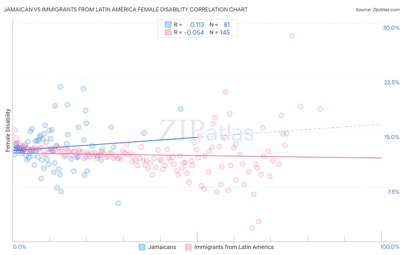 Jamaican vs Immigrants from Latin America Female Disability