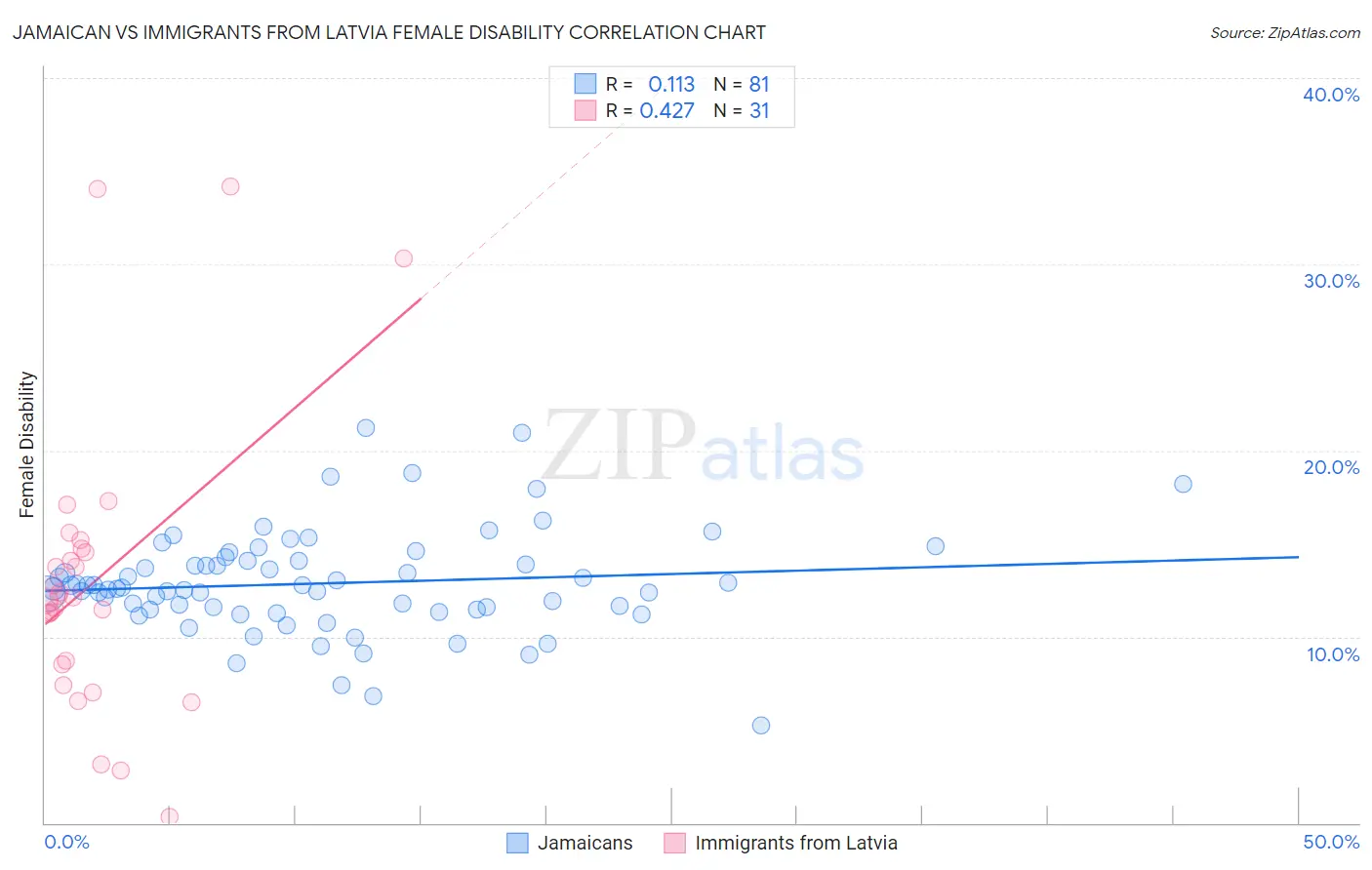 Jamaican vs Immigrants from Latvia Female Disability