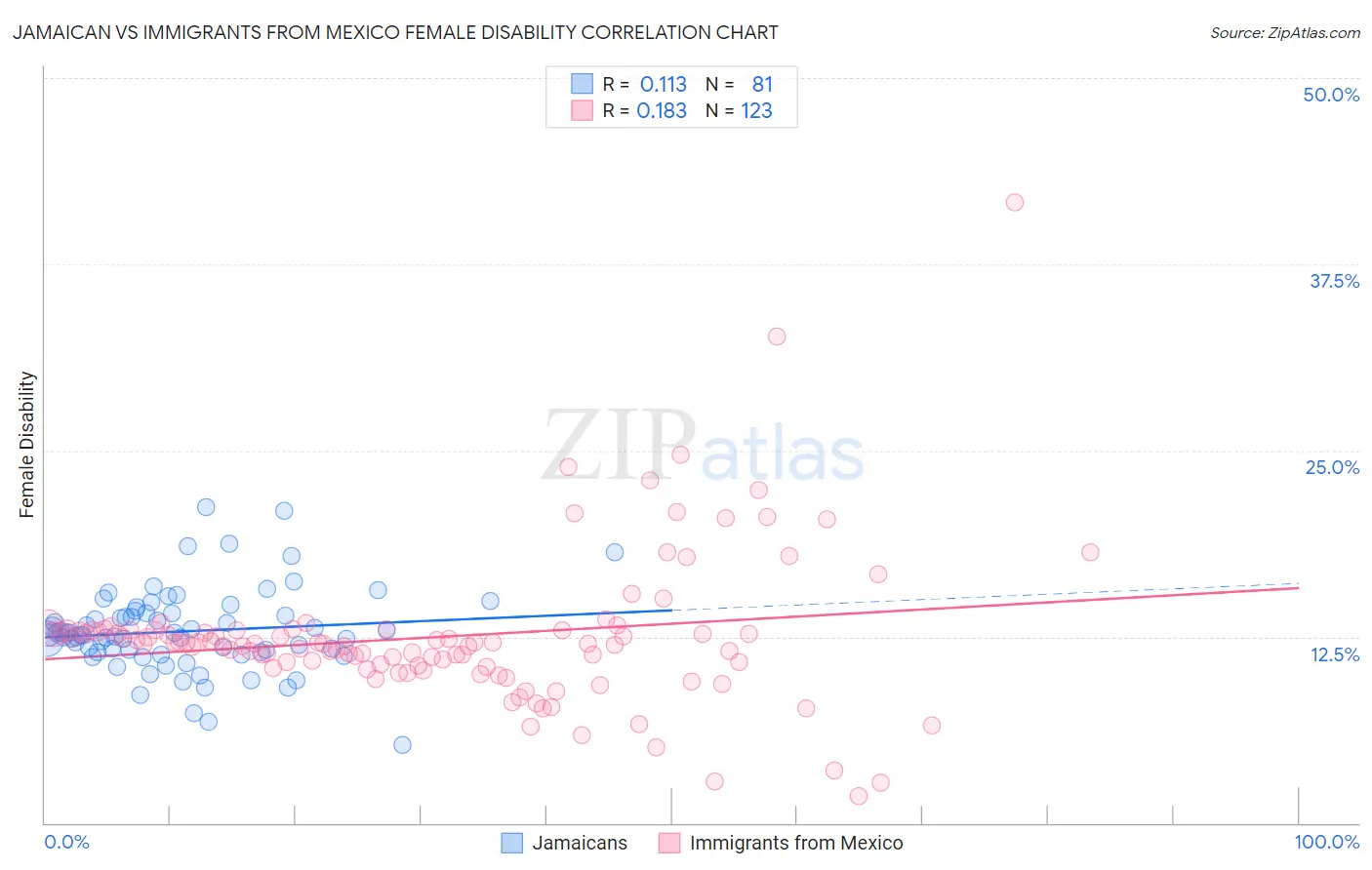 Jamaican vs Immigrants from Mexico Female Disability