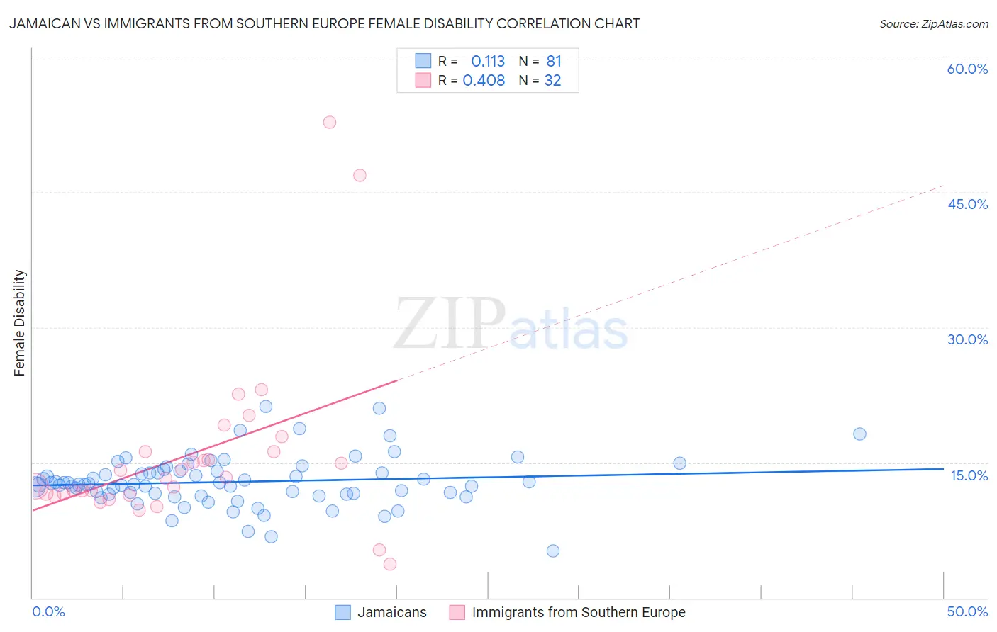 Jamaican vs Immigrants from Southern Europe Female Disability