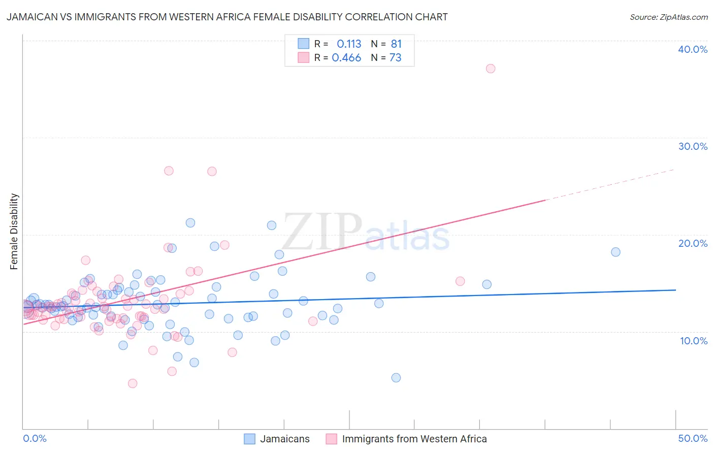 Jamaican vs Immigrants from Western Africa Female Disability