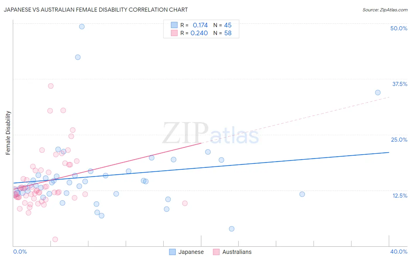 Japanese vs Australian Female Disability