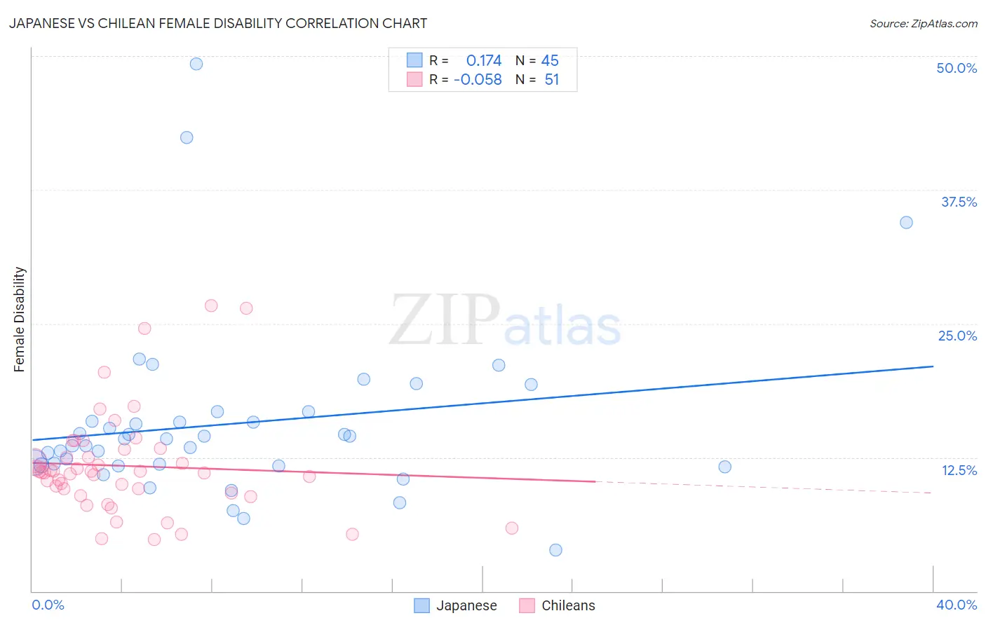 Japanese vs Chilean Female Disability