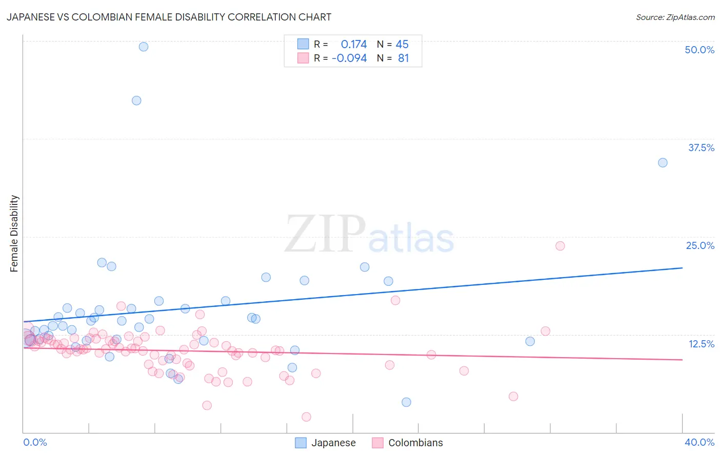 Japanese vs Colombian Female Disability