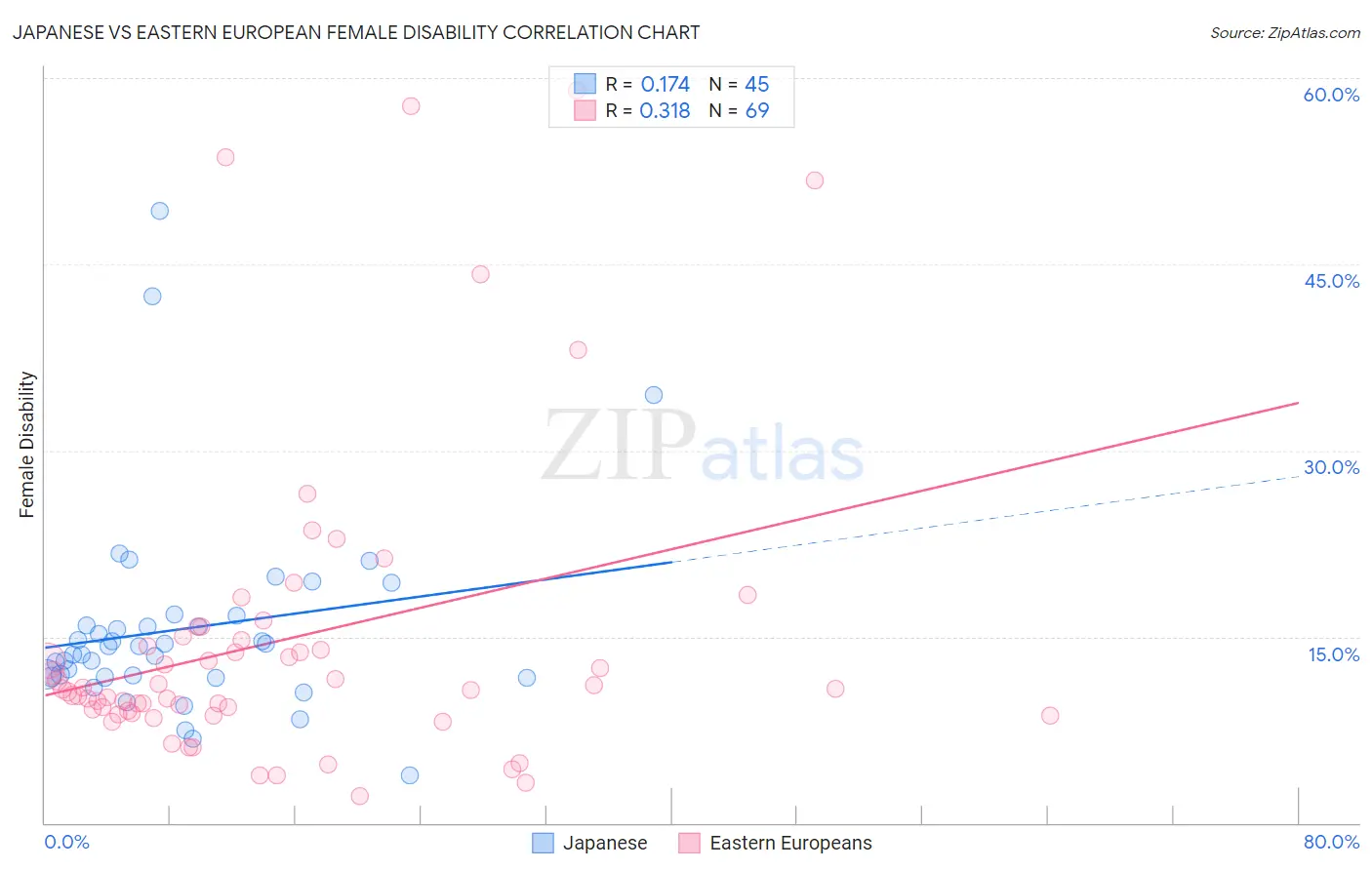 Japanese vs Eastern European Female Disability