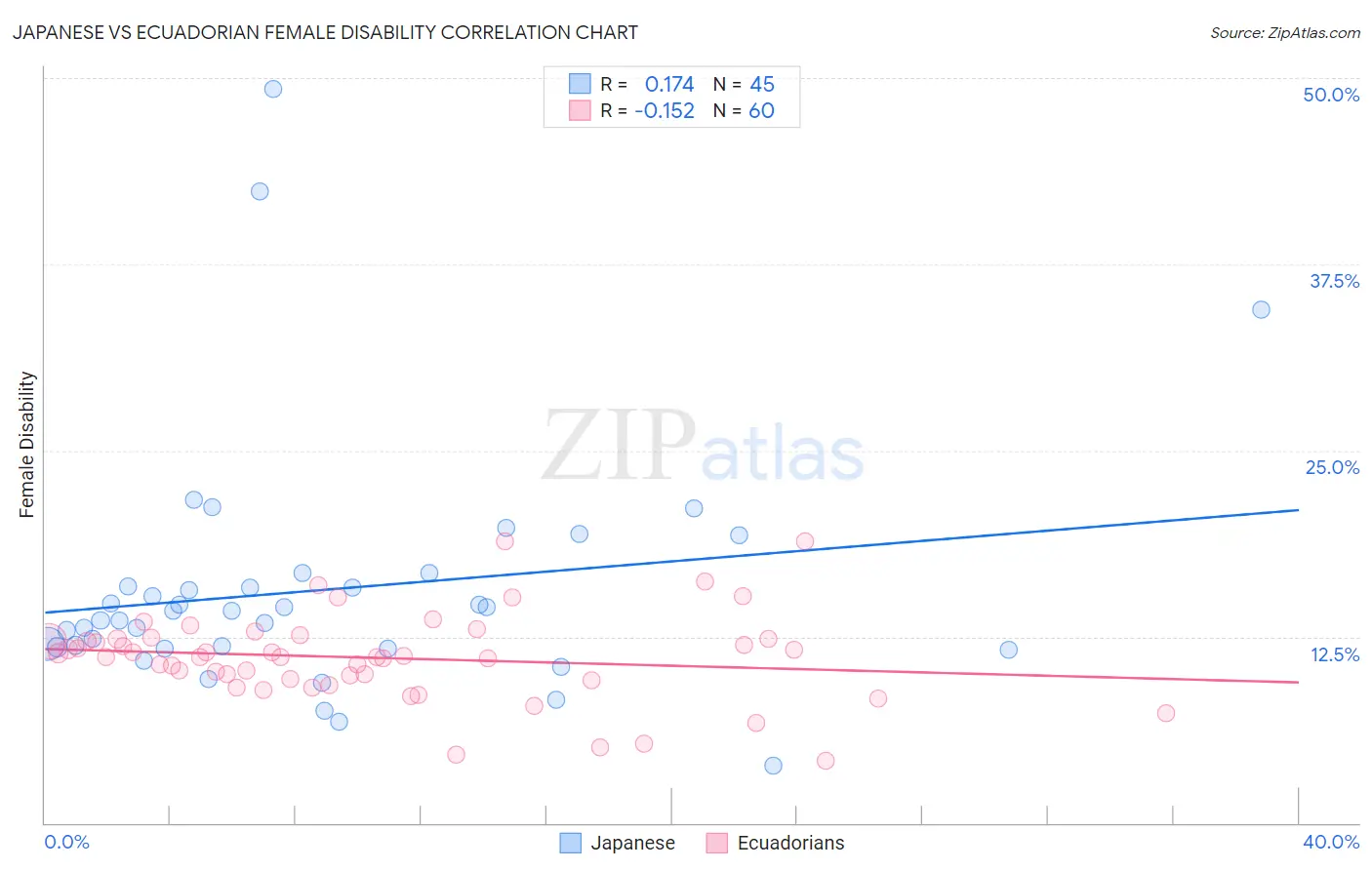 Japanese vs Ecuadorian Female Disability