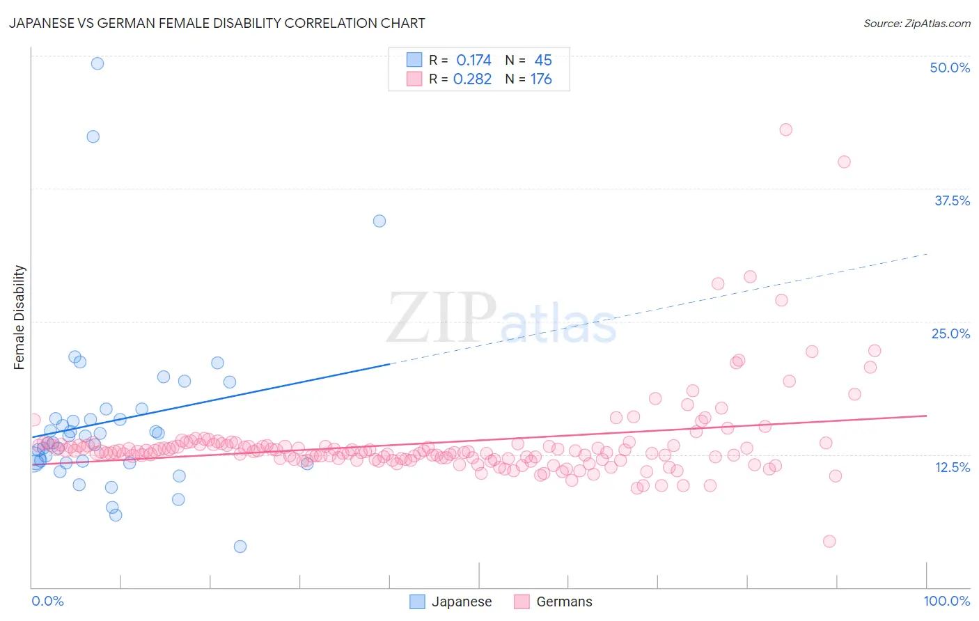 Japanese vs German Female Disability