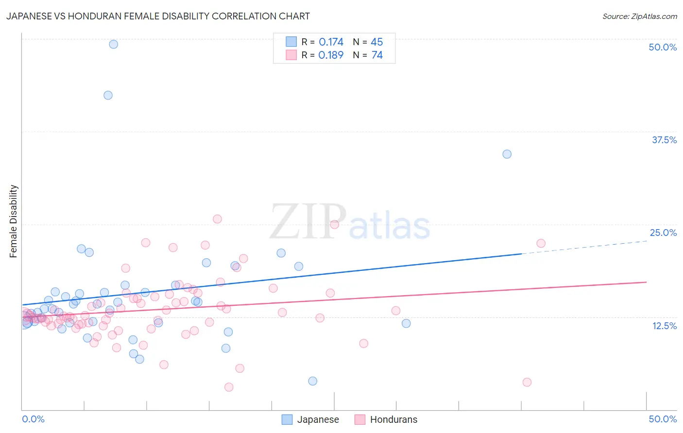 Japanese vs Honduran Female Disability