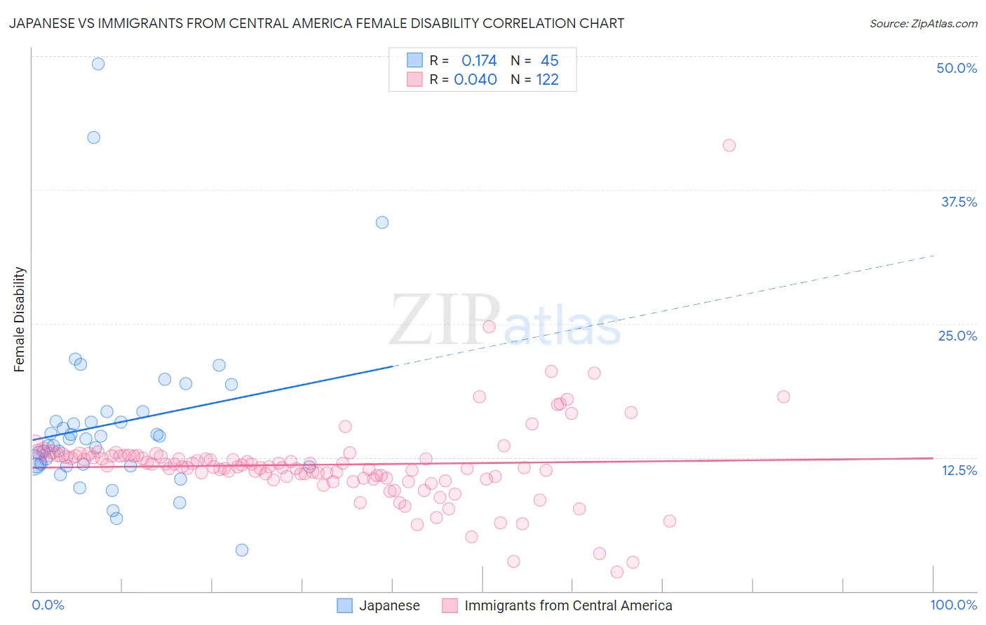 Japanese vs Immigrants from Central America Female Disability