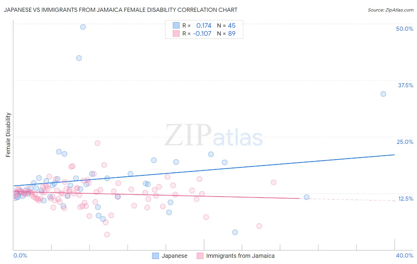 Japanese vs Immigrants from Jamaica Female Disability