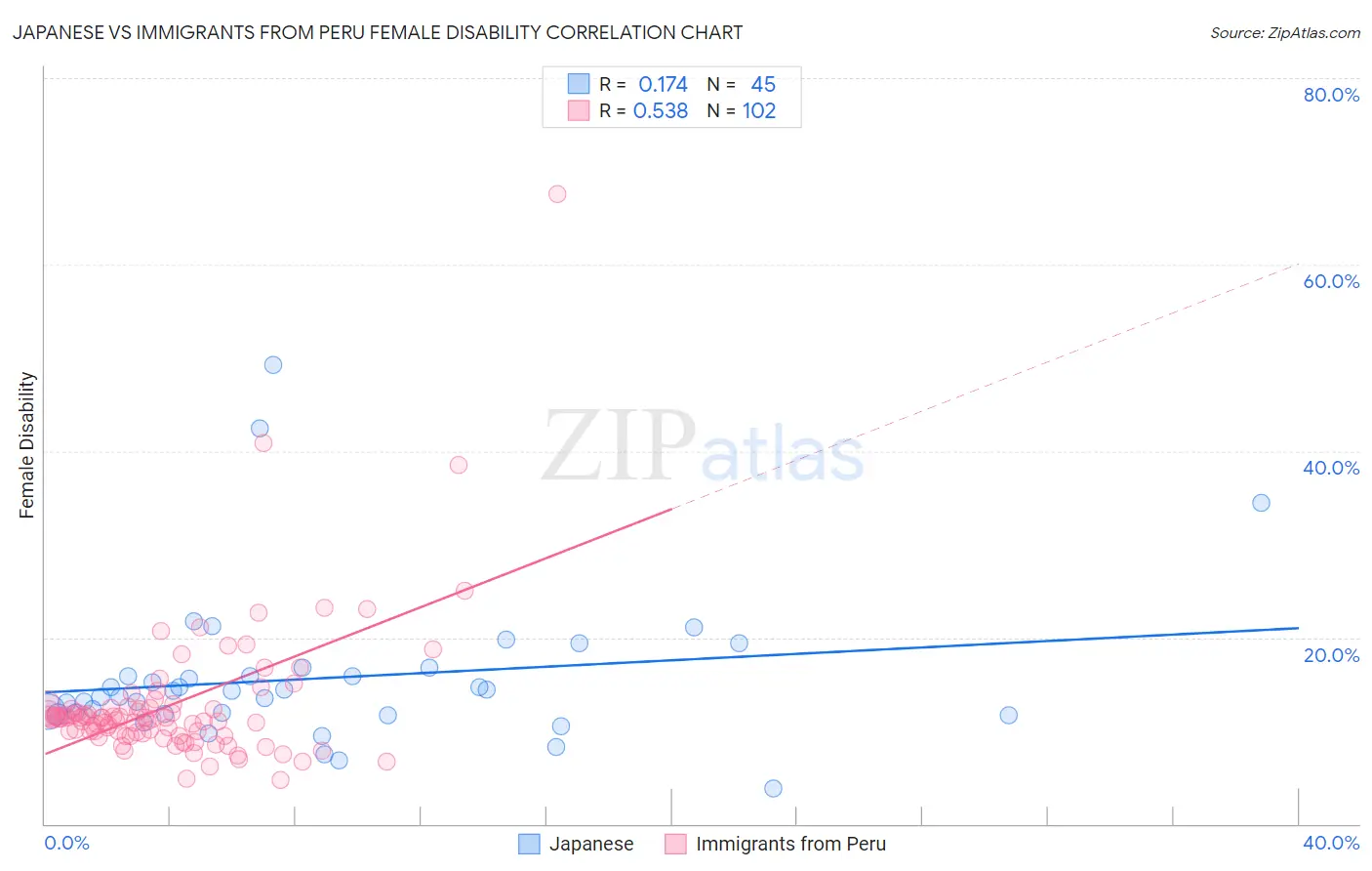 Japanese vs Immigrants from Peru Female Disability