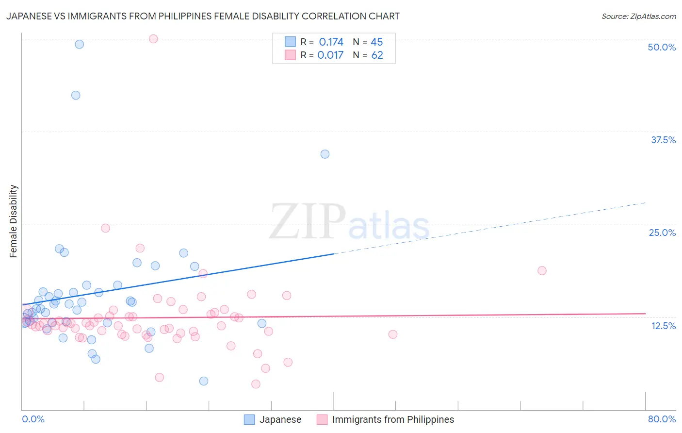 Japanese vs Immigrants from Philippines Female Disability