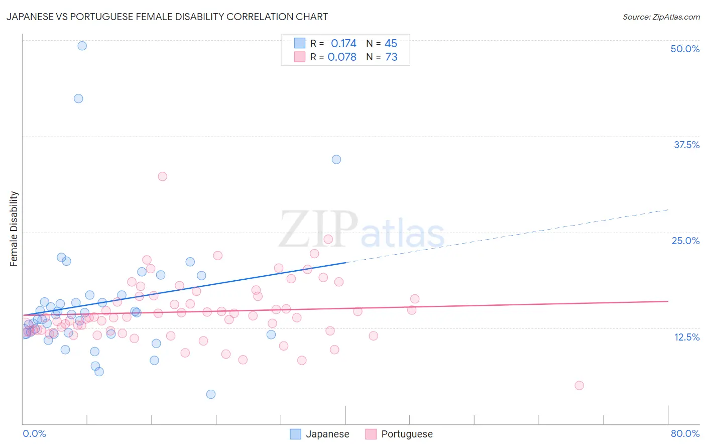 Japanese vs Portuguese Female Disability