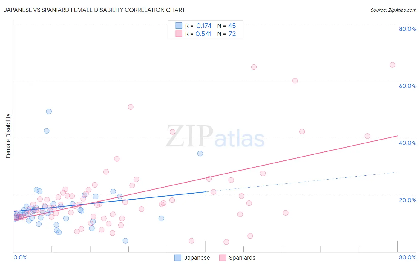 Japanese vs Spaniard Female Disability