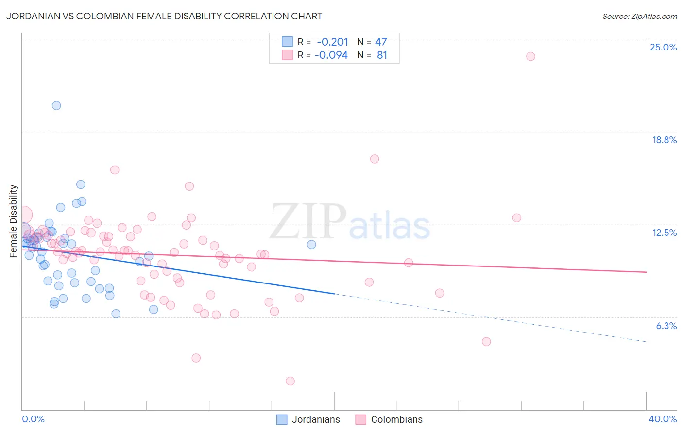 Jordanian vs Colombian Female Disability