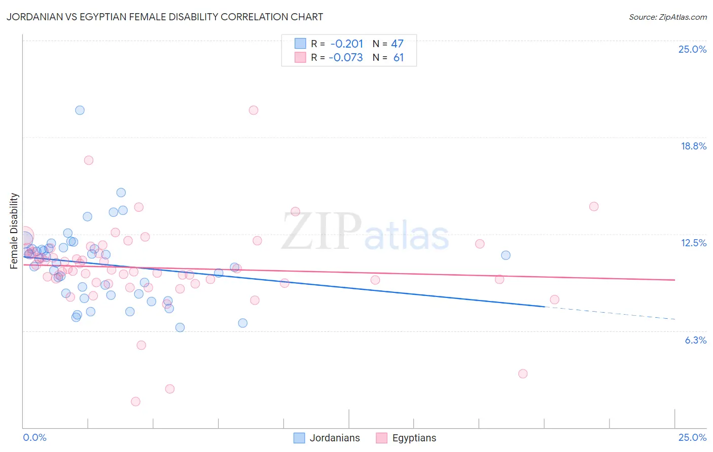 Jordanian vs Egyptian Female Disability