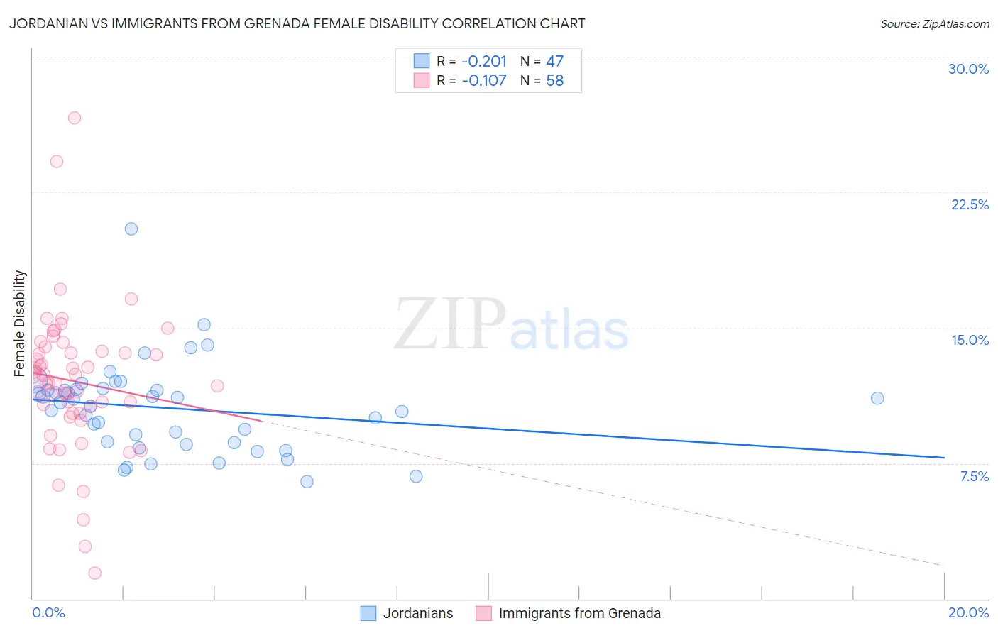 Jordanian vs Immigrants from Grenada Female Disability