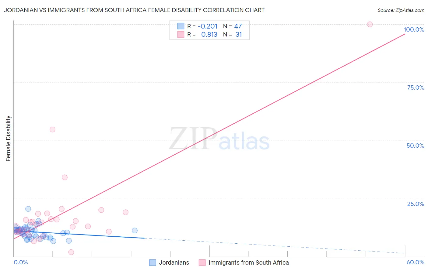 Jordanian vs Immigrants from South Africa Female Disability