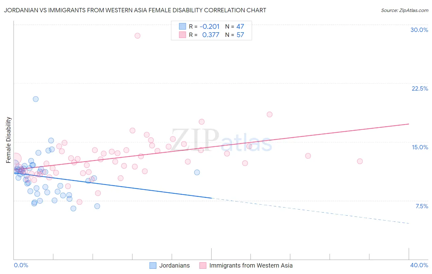 Jordanian vs Immigrants from Western Asia Female Disability