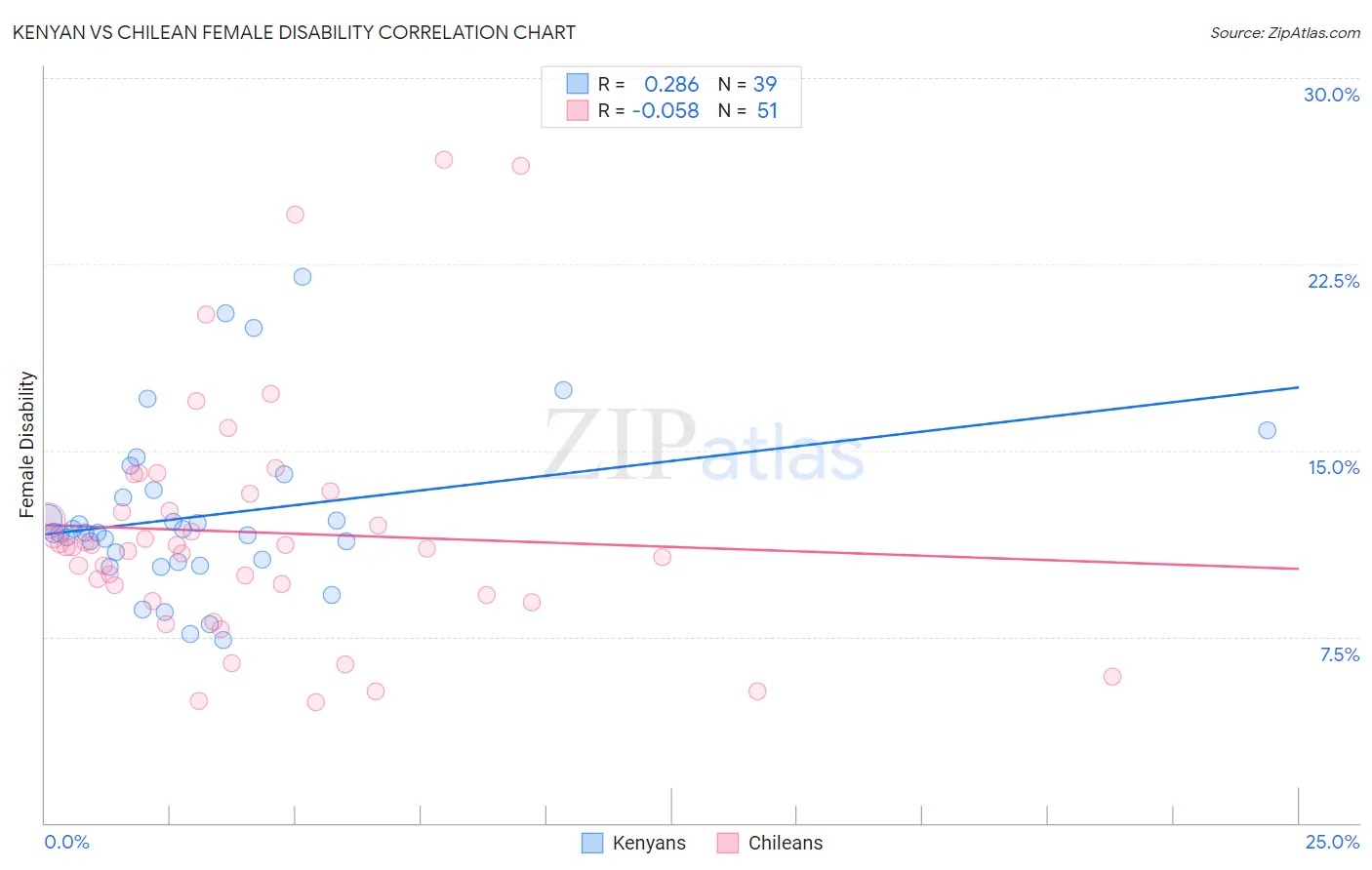 Kenyan vs Chilean Female Disability