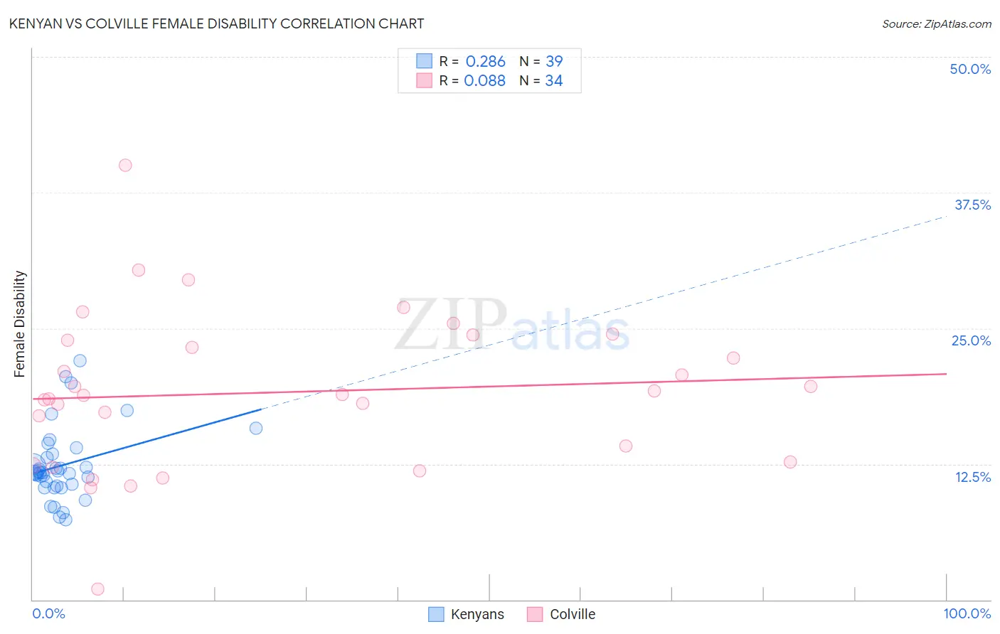 Kenyan vs Colville Female Disability