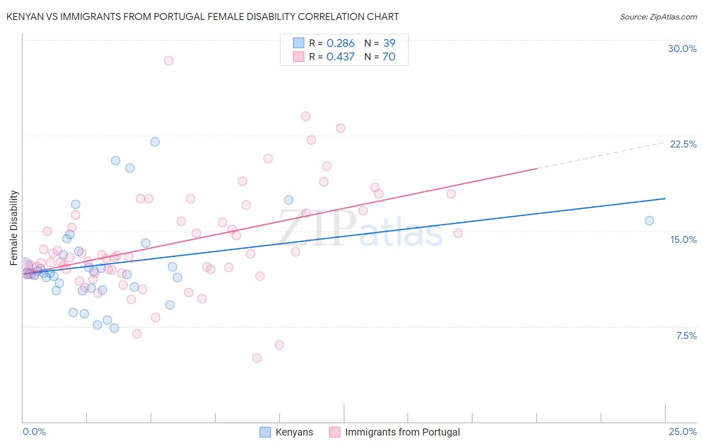 Kenyan vs Immigrants from Portugal Female Disability