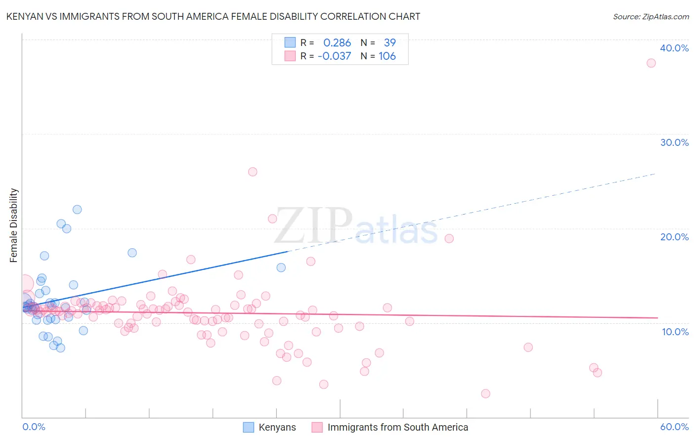 Kenyan vs Immigrants from South America Female Disability