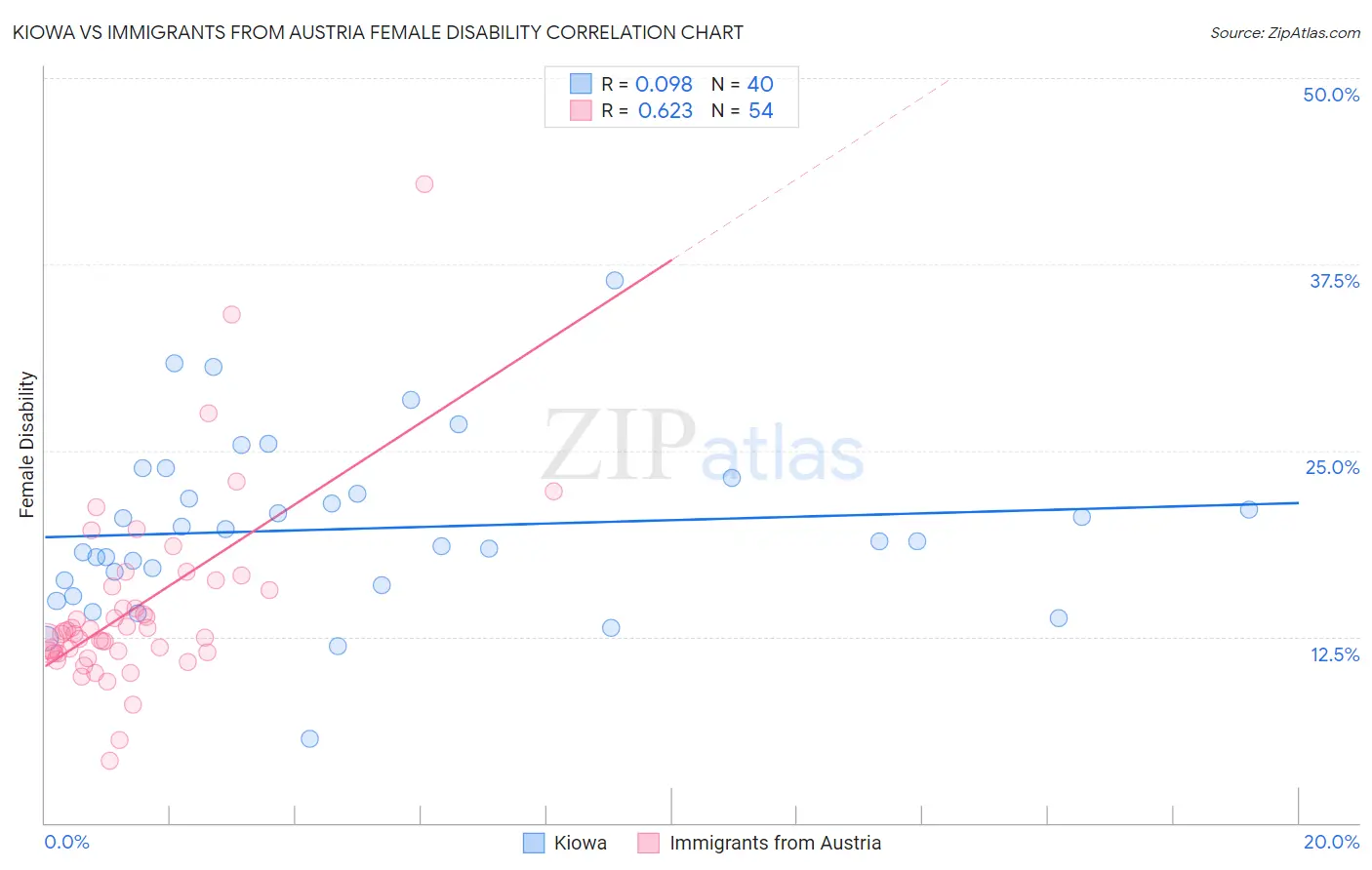 Kiowa vs Immigrants from Austria Female Disability