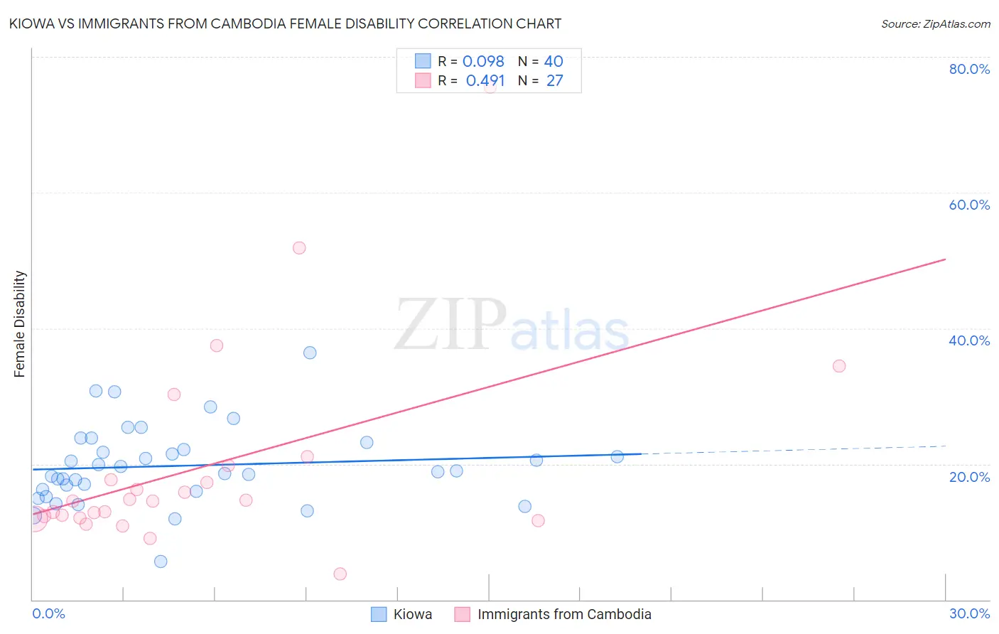 Kiowa vs Immigrants from Cambodia Female Disability