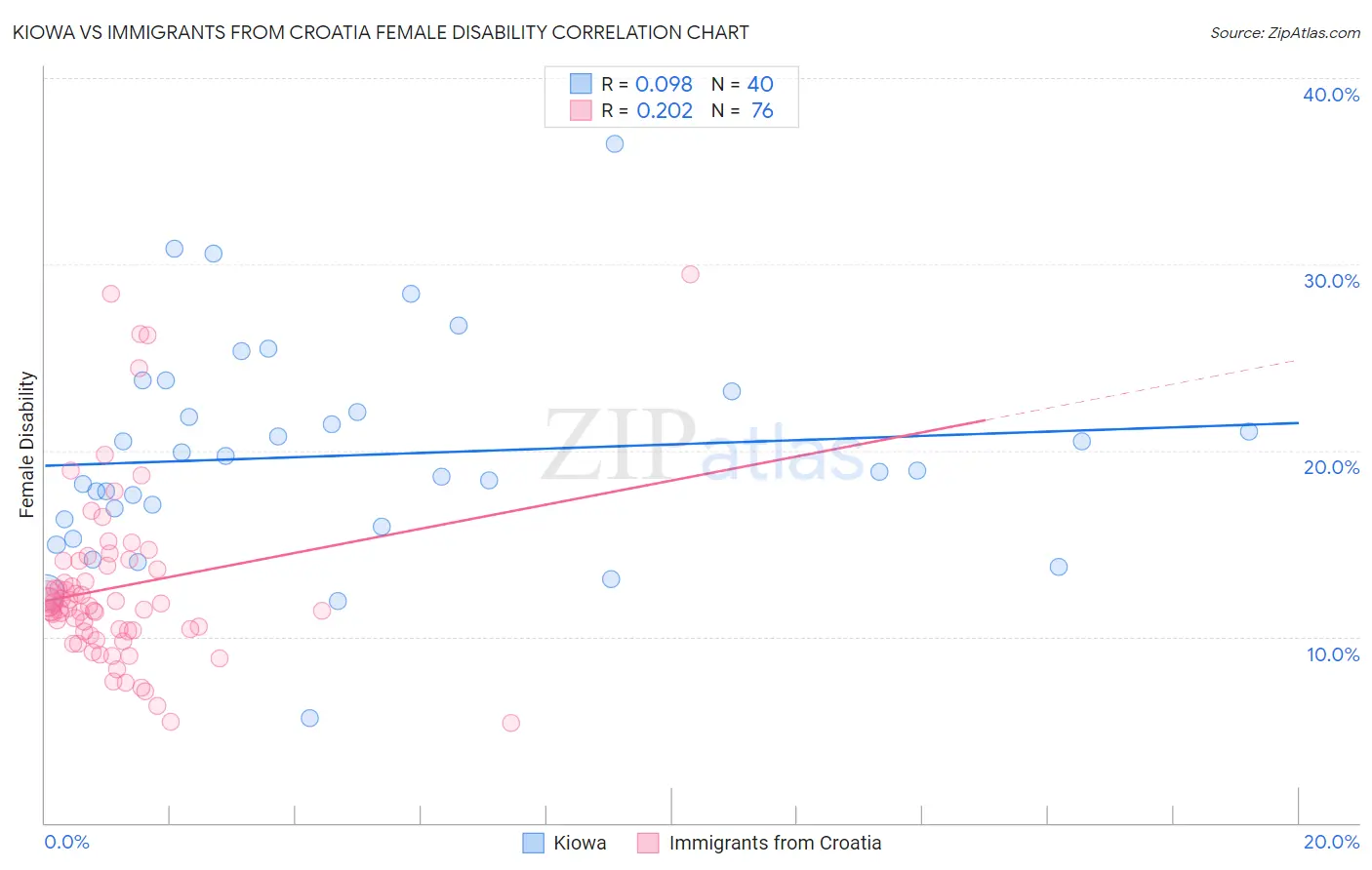 Kiowa vs Immigrants from Croatia Female Disability