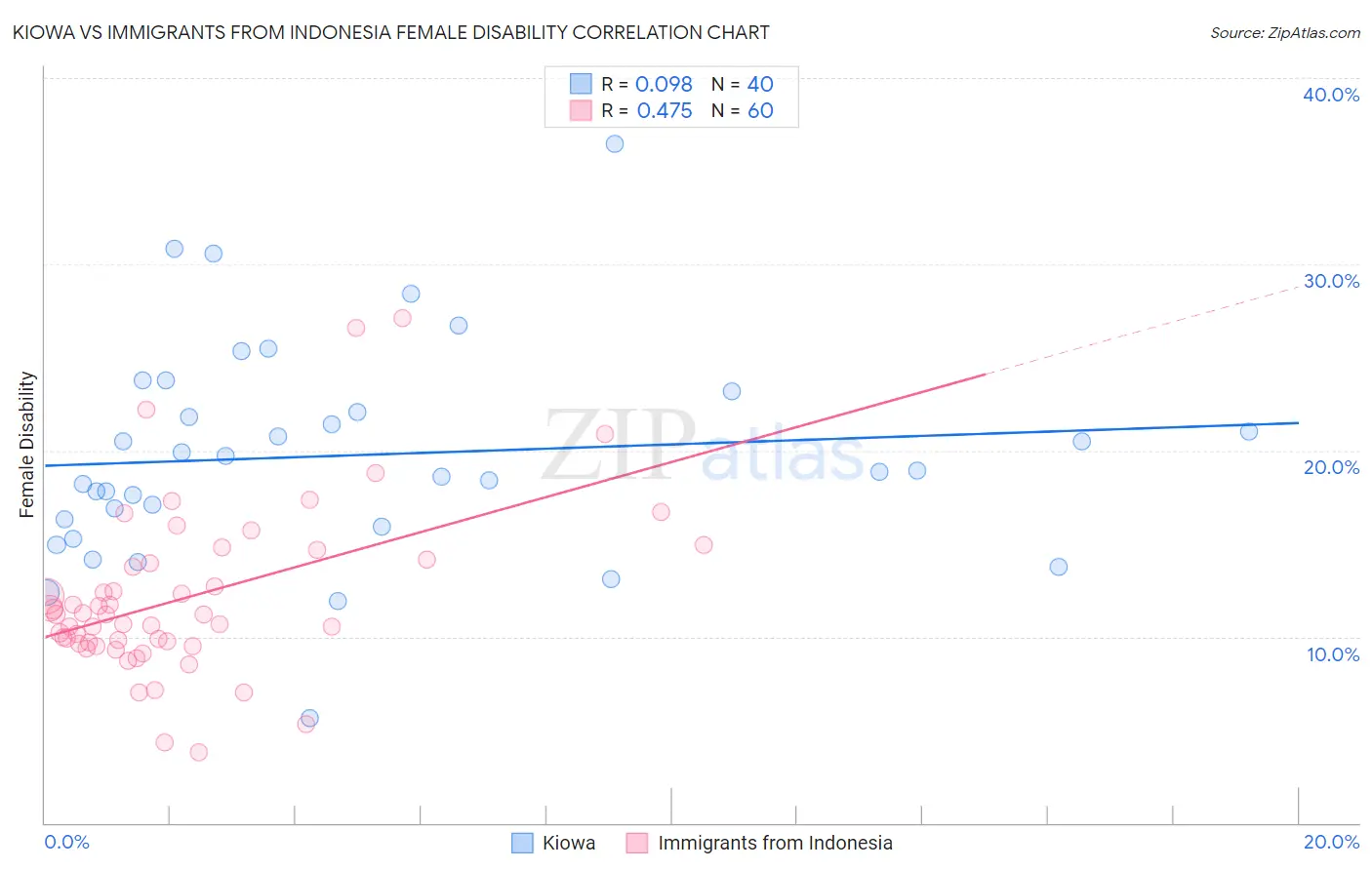 Kiowa vs Immigrants from Indonesia Female Disability