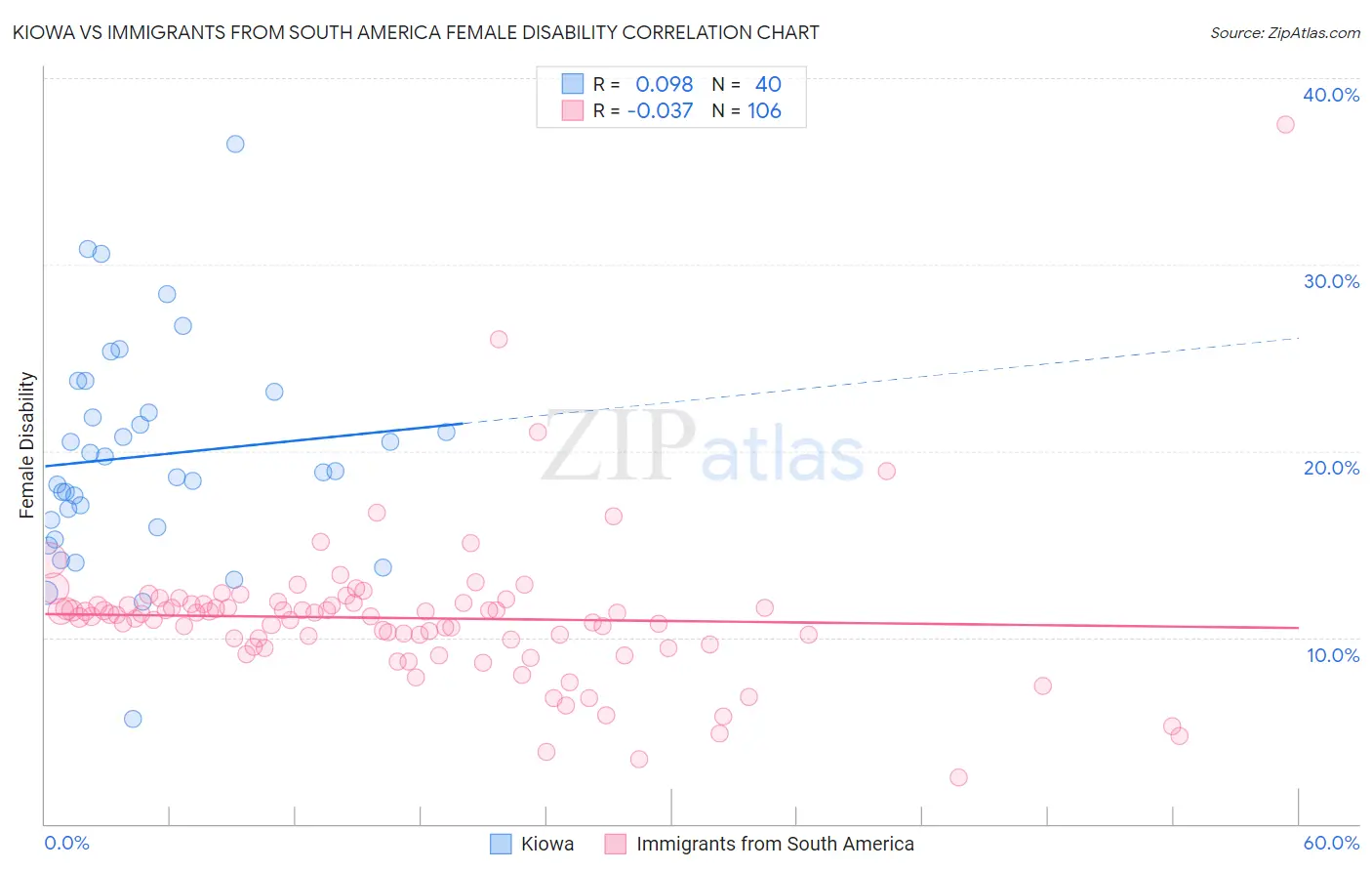 Kiowa vs Immigrants from South America Female Disability