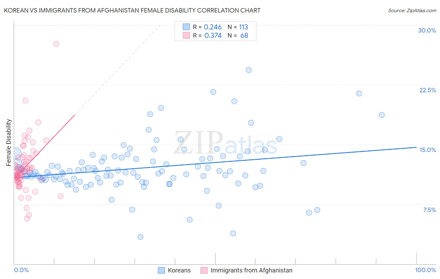 Korean vs Immigrants from Afghanistan Female Disability