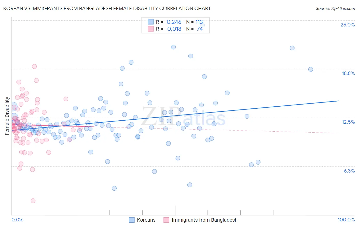 Korean vs Immigrants from Bangladesh Female Disability