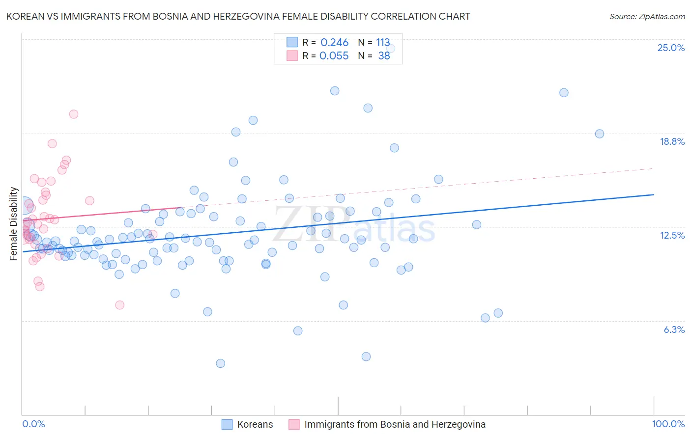 Korean vs Immigrants from Bosnia and Herzegovina Female Disability