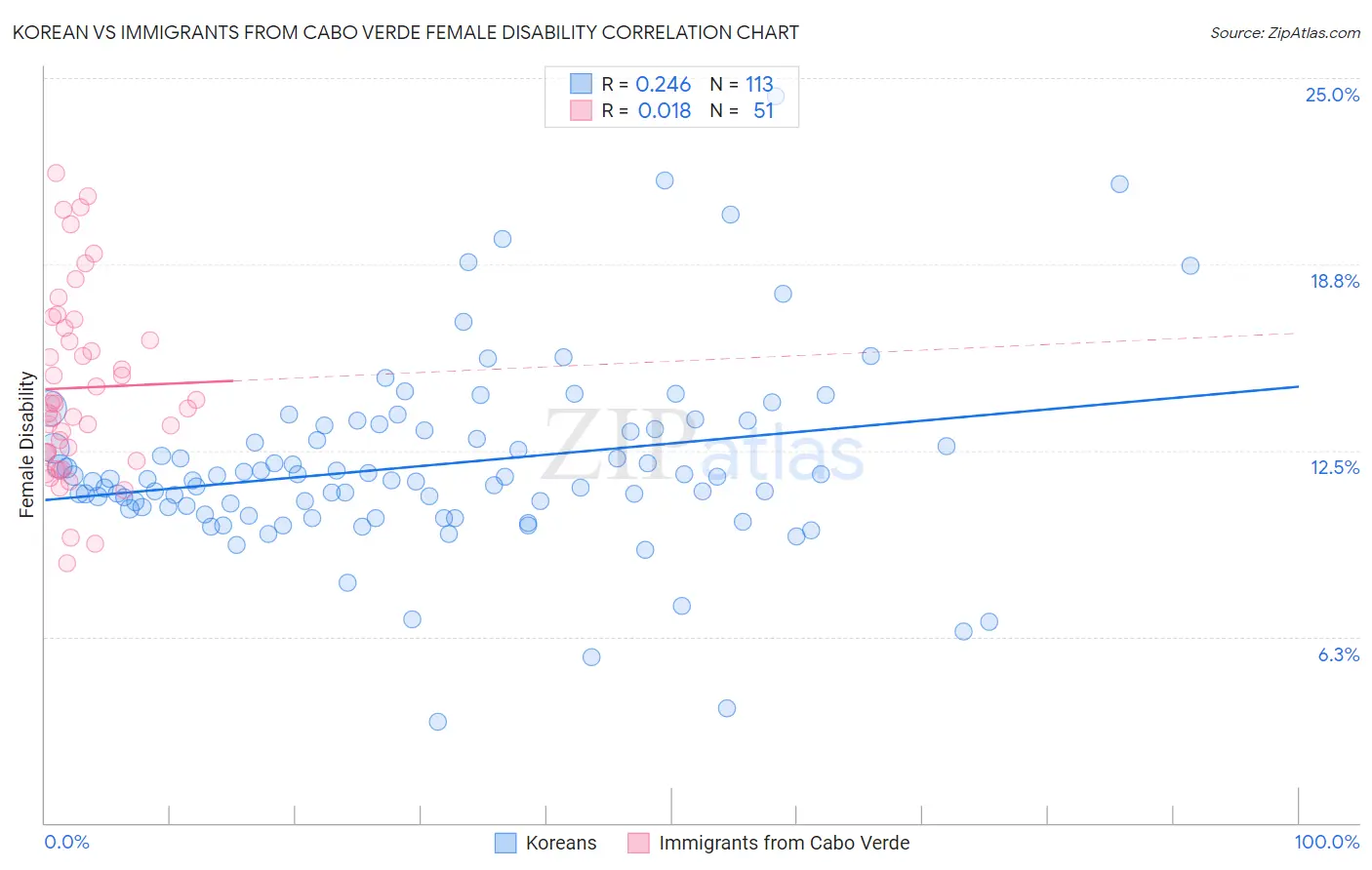 Korean vs Immigrants from Cabo Verde Female Disability