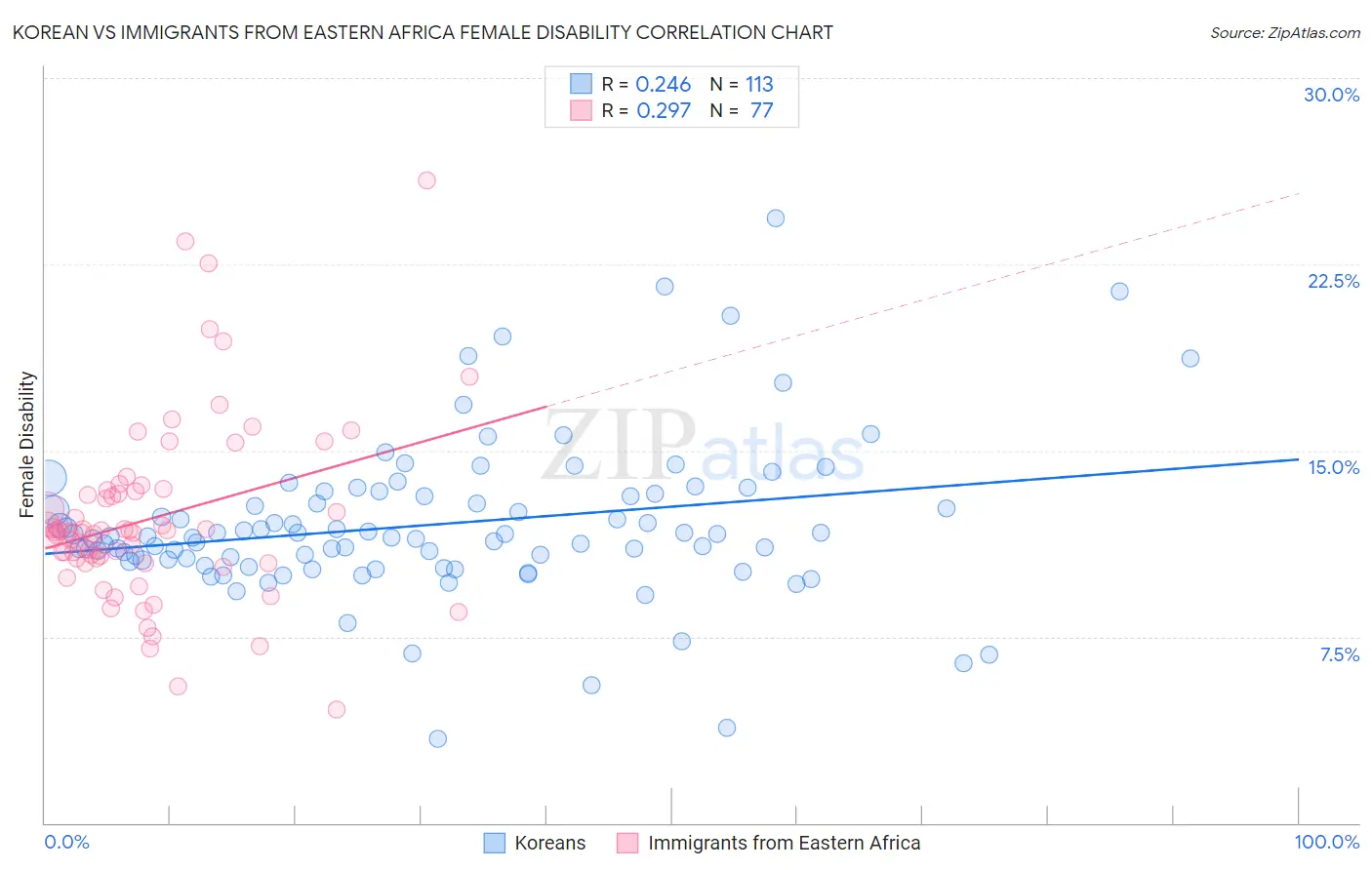 Korean vs Immigrants from Eastern Africa Female Disability