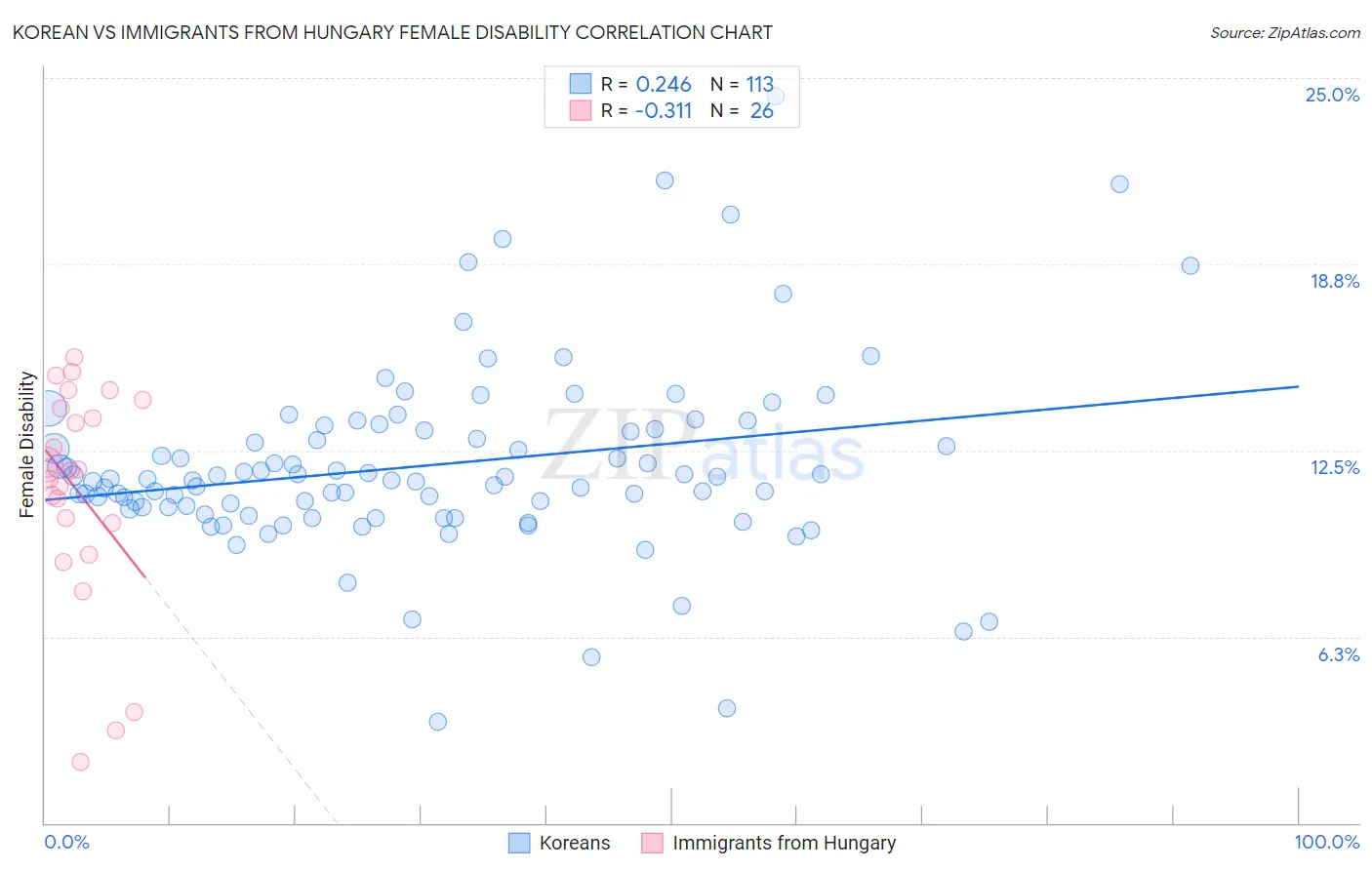 Korean vs Immigrants from Hungary Female Disability