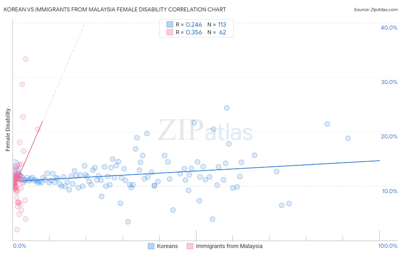 Korean vs Immigrants from Malaysia Female Disability