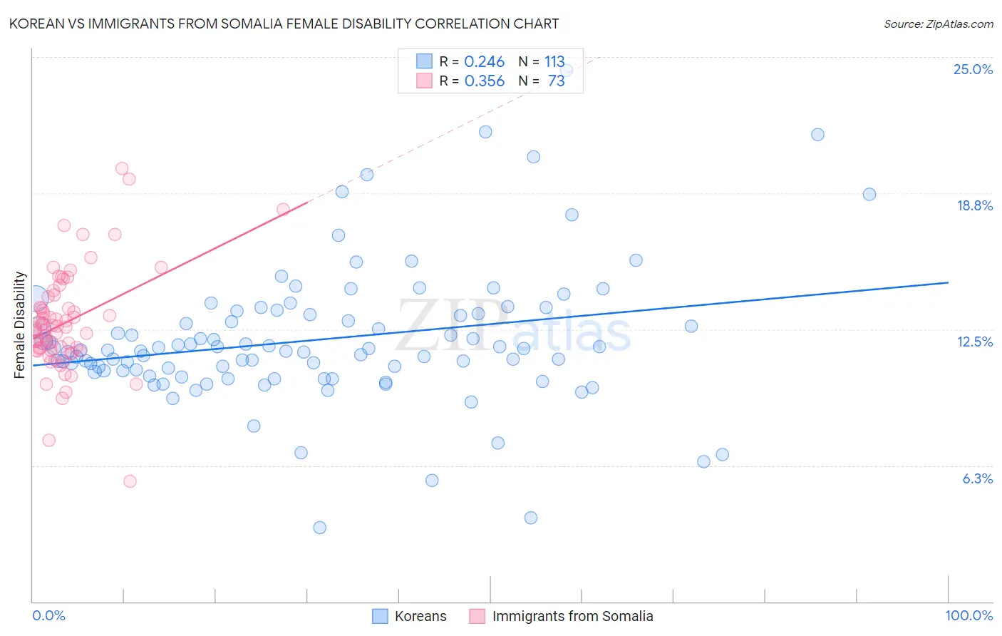 Korean vs Immigrants from Somalia Female Disability