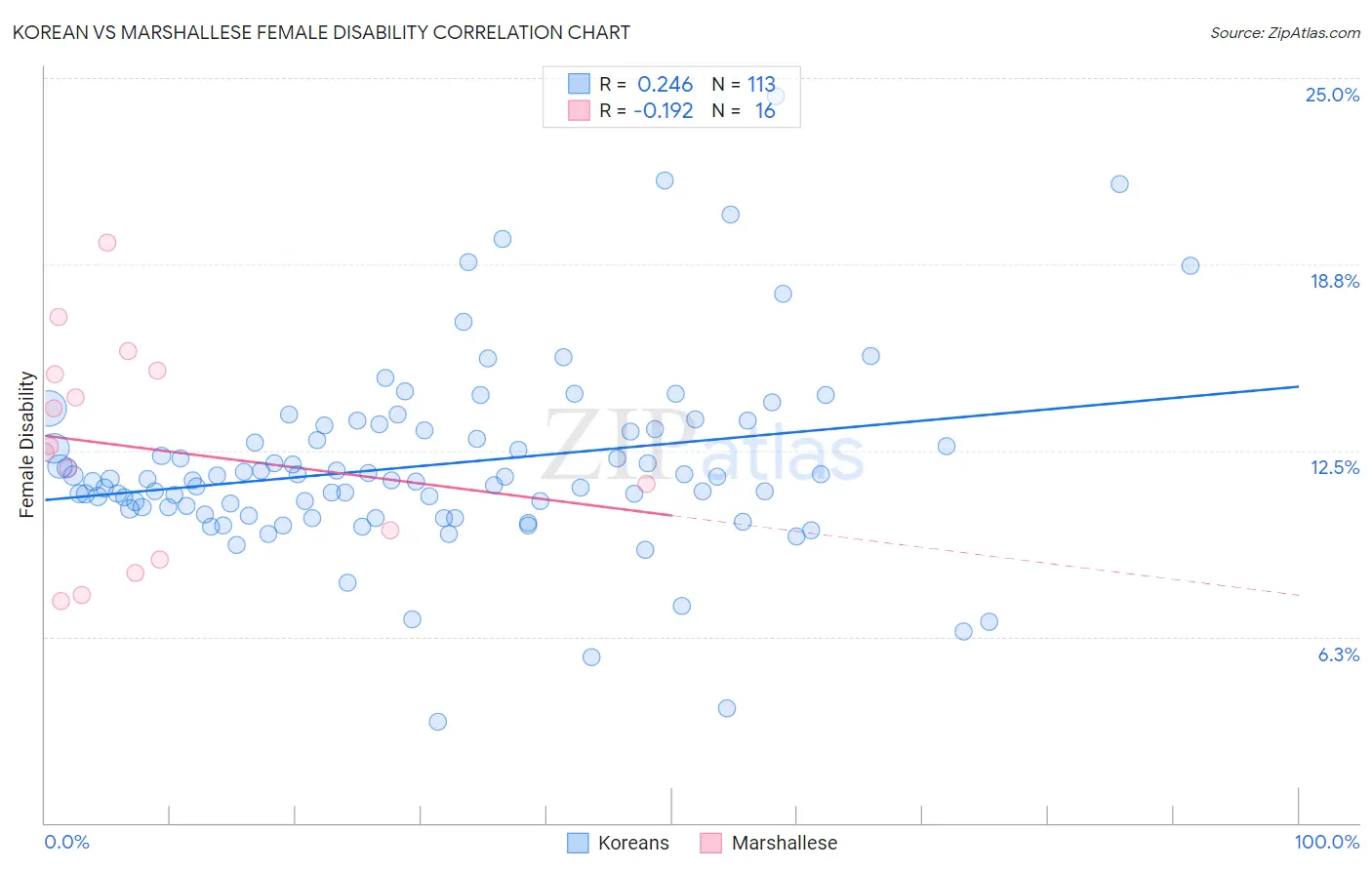 Korean vs Marshallese Female Disability